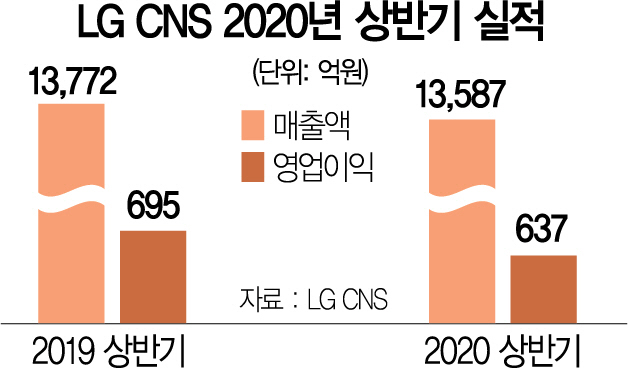 IT신기술 매출 증가 LG CNS, DX패키지로 하반기 공략한다