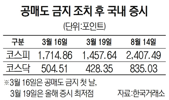 공매도금지 조치 후 국내증시