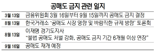 공매도 금지 관련 일지