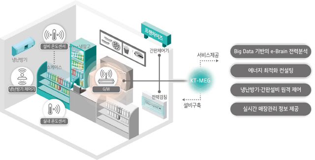 무인점포의 실내 온도와 전력소비 등을 자동 관리해주는 KT의 ‘기가에너지 매니저 프랜차이즈 플러스’ 운영개념도/자료제공=KT