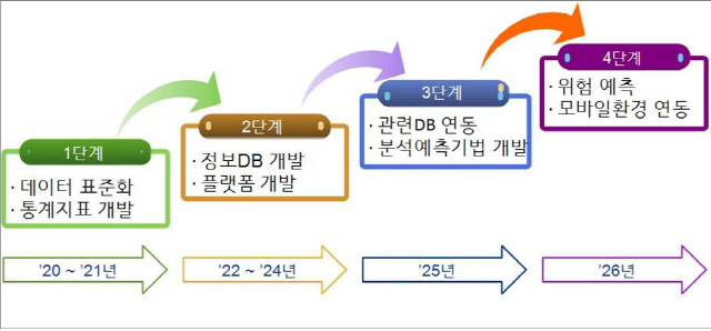 국방 안전관리 시스템 구축 추진 일정.     /자료 : 국방부