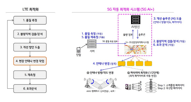 LGU+, 5G 서비스품질 향상작업에 인공지능 투입
