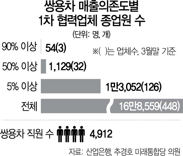 [단독]“쌍용차 법정관리 땐 일자리 6,000개 직접 영향권”