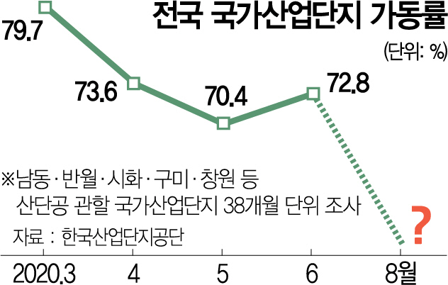 1915A01 전국 국가산업단지 가동률