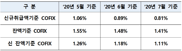 코픽스 추이 /자료=은행연합회