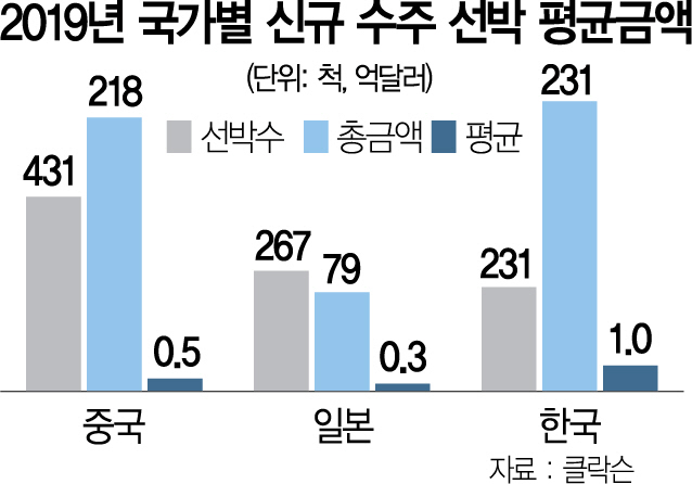 1915A13  2019년 국가별 신규 수주 선박 평균금액