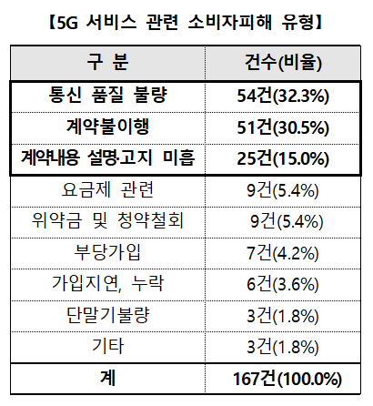 /자료=한국소비자원