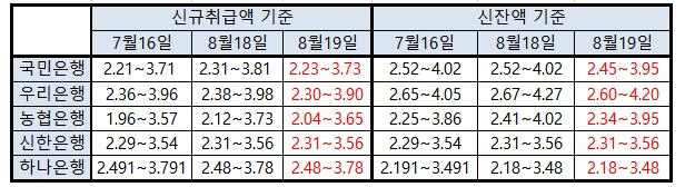 주요 은행별 주택담보대출 변동금리 현황(단위%). 각 은행 취합