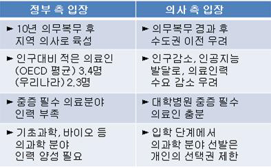 권익위가 국민생각함 홈페이지에 게시한 ‘의대 정원 확대’ 관련 주요 주장 비교. /자료제공=권익위