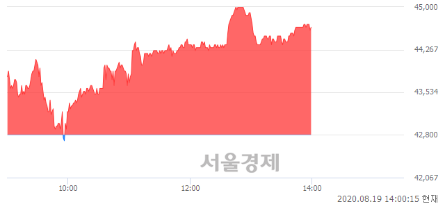 <코>신흥에스이씨, 4.32% 오르며 체결강도 강세 지속(116%)