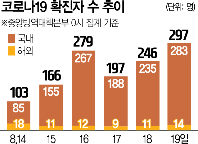 2015A01 코로나19 확진자 수 추이