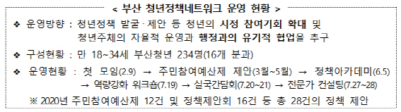 부산 청년정책네트워크 운영 현황./사진제공=부산시