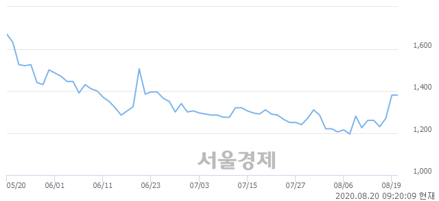 <코>코스나인, 3.62% 오르며 체결강도 강세 지속(232%)