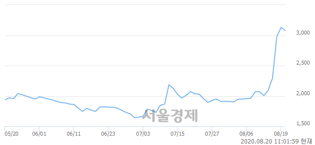 <코>소프트캠프, 전일 대비 8.31% 상승.. 일일회전율은 33.21% 기록