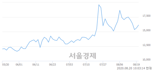 <유>유유제약, 전일 대비 8.95% 상승.. 일일회전율은 3.08% 기록