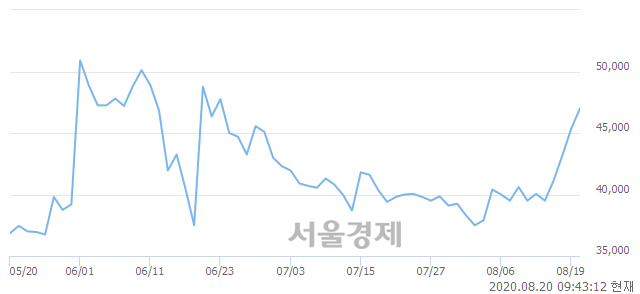 <코>천랩, 3.09% 오르며 체결강도 강세 지속(115%)