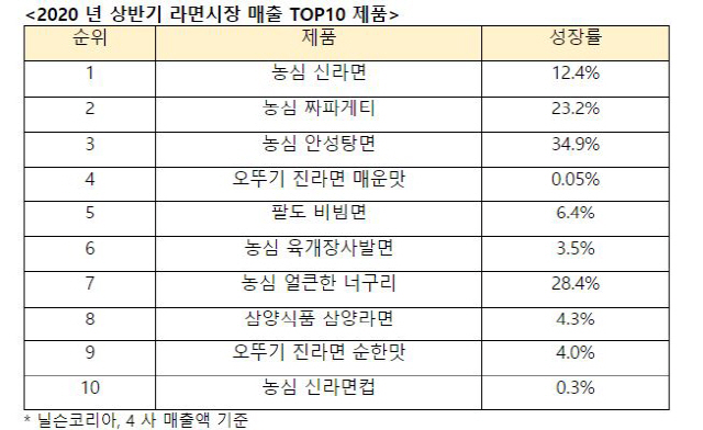 상반기 라면 순위