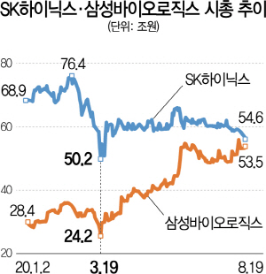 이달 19일 기준 SK하이닉스와 삼성바이오로직스의 시가총액 추이