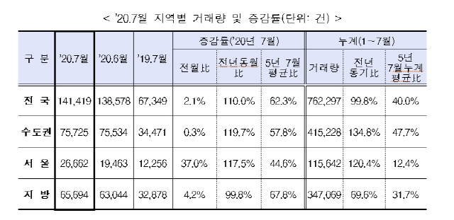 정부 대책에 '패닉바잉'만 더 확산...7월 주택거래량 역대최고치