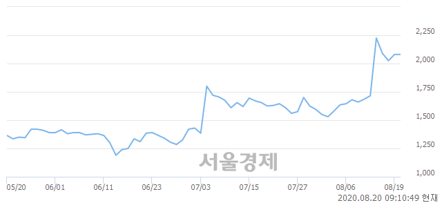 <코>알티캐스트, 3.13% 오르며 체결강도 강세로 반전(213%)