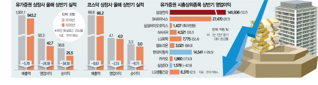 2015A03 유가증권 상장사 올해 상반기 실적