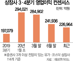 2015A03 상장사 3·4분기 영업이익 컨센서스