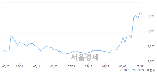 <유>TCC스틸, 3.29% 오르며 체결강도 강세로 반전(111%)