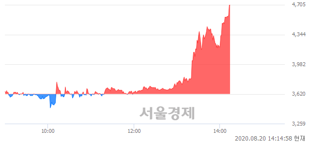 <코>케이엠제약, 상한가 진입.. +29.97% ↑