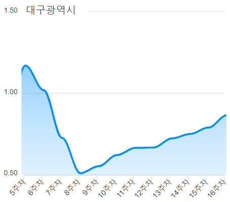 올해 2~4월 대구지역 소상공인들의 전년 대비 매출 변동 추이. 코로나19가 급격하게 퍼지던 3월 첫 주엔 매출이 전년 대비 50% 빠지기도 했다. /한국신용데이터