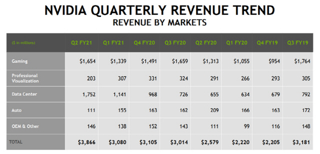 엔비디아의 사업 부문별 매출 추이