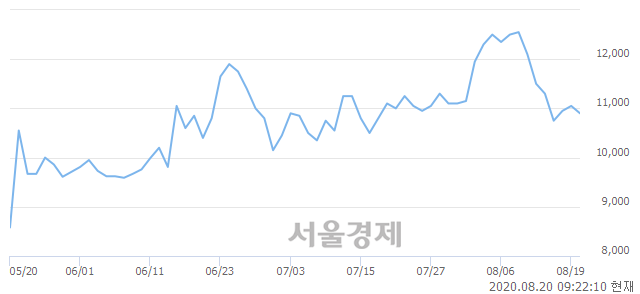 <코>녹십자엠에스, 4.07% 오르며 체결강도 강세 지속(291%)