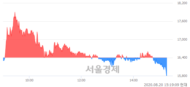 <유>일동제약, 매도잔량 612% 급증