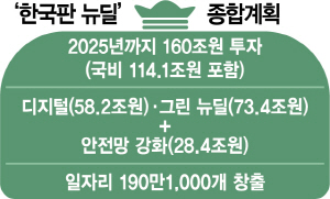 1515A01 한국판 뉴딜종합계획