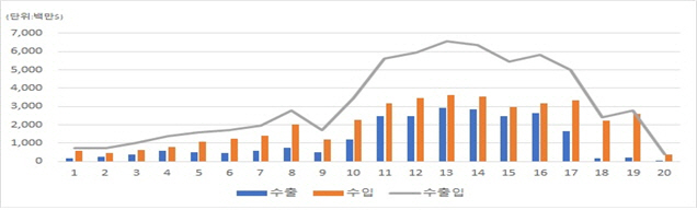 <북한·중국 수출입 추이 >