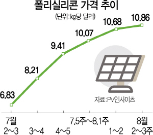 2115A11 폴리실리콘가격