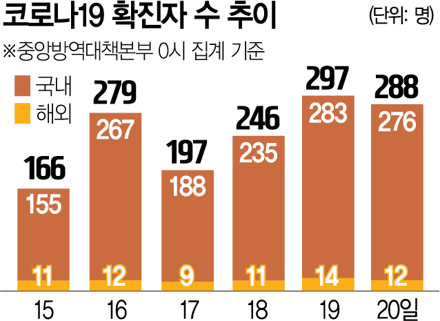 2115A01 코로나19 확진자 수 추이