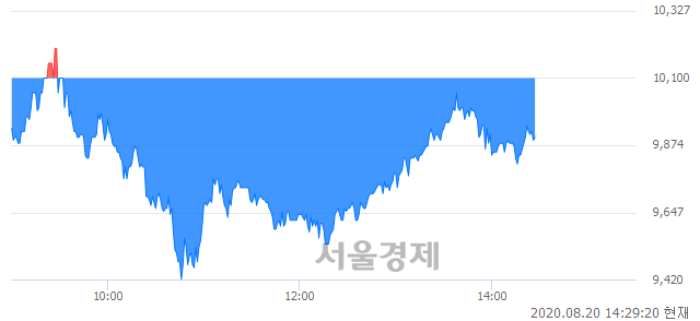 <코>코스맥스엔비티, 매수잔량 532% 급증