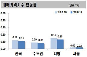 주택시장 안정?…서울 아파트 전세가 60주 연속 올랐다