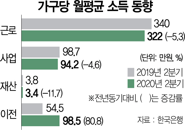 2115A01 가구당 월평균 소득 동향