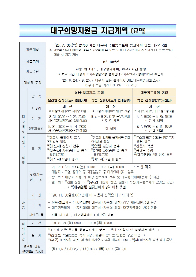 대구희망지원금 지급계획./제공=대구시