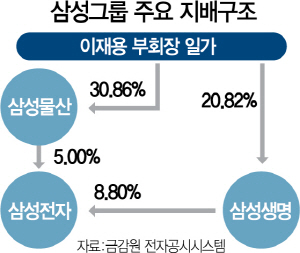 2115A11 삼성지배구조