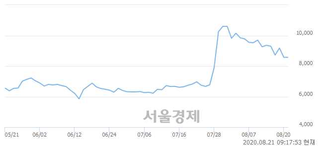 <코>비츠로테크, 4.20% 오르며 체결강도 강세로 반전(142%)