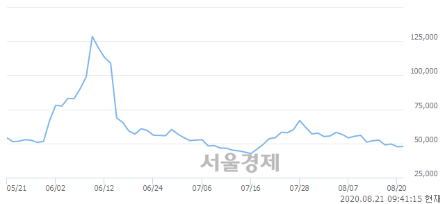 <코>레고켐바이오, 매수잔량 660% 급증