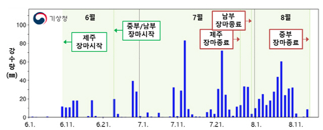 2020년 6월1알~8월18일 전국 강수량 일변화 시계열./자료=기상청