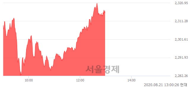 오후 1:00 현재 코스피는 47:53으로 매수우위, 매도강세 업종은 운수장비업(2.00%↑)