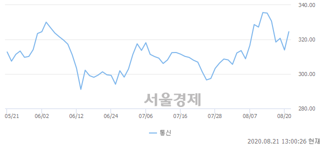 오후 1:00 현재 코스피는 47:53으로 매수우위, 매도강세 업종은 운수장비업(2.00%↑)