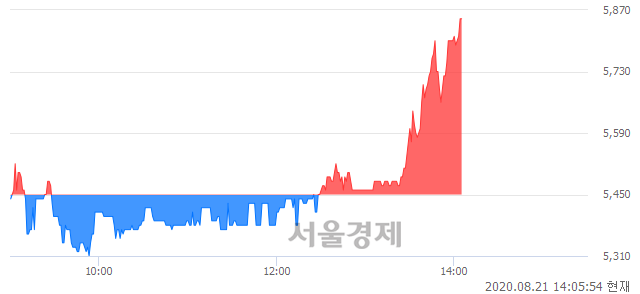 <코>팬엔터테인먼트, 전일 대비 7.34% 상승.. 일일회전율은 2.16% 기록