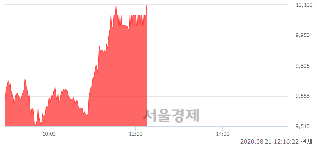 <코>파트론, 전일 대비 7.10% 상승.. 일일회전율은 1.39% 기록