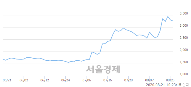 <유>인터지스, 매도잔량 470% 급증