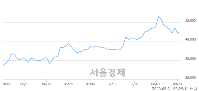 <코>대주전자재료, 3.40% 오르며 체결강도 강세로 반전(106%)